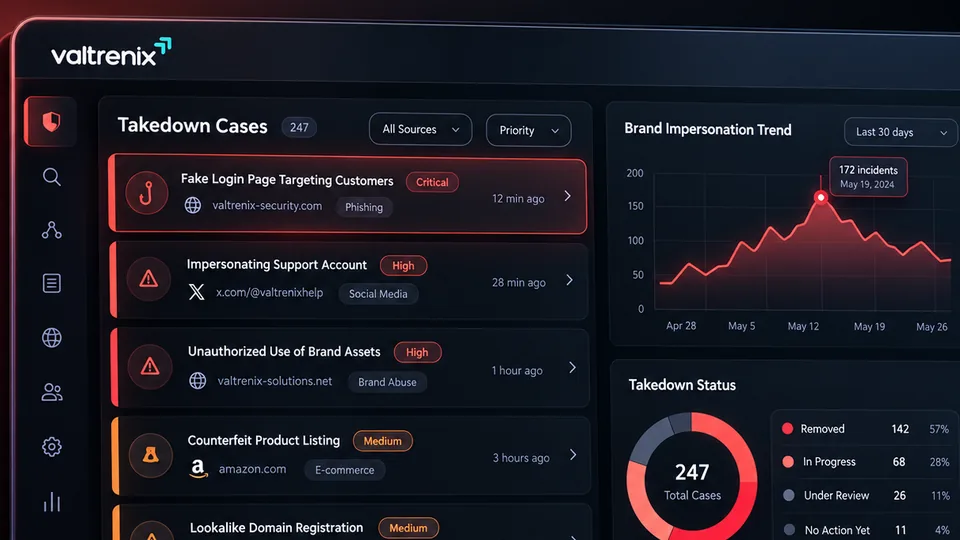 لوحة معلومات توضيحية لحماية المخاطر الرقمية ببيانات تجريبية: قائمة حالات الإزالة ومخطط اتجاهات انتحال الهوية وحالة الإزالة